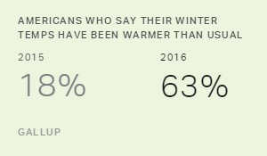 Americans Who Say Their Winter Temps Have Been Warmer Than Usual, 2015 and 2016