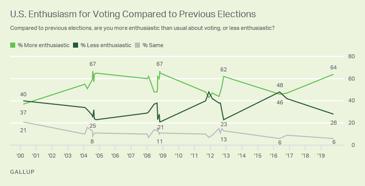 Line graph. American’ enthusiasm for voting compared with previous elections.
