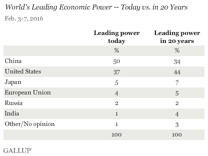 World's Leading Economic Power -- Today vs. in 20 Years