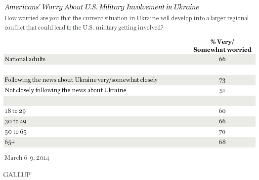 Americans' Worry About U.S. Military Involvement in Ukraine, March 2014