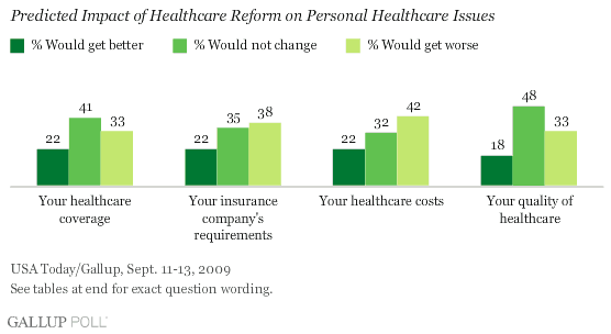 Predicted Impact of Healthcare Reform on Personal Healthcare Issues