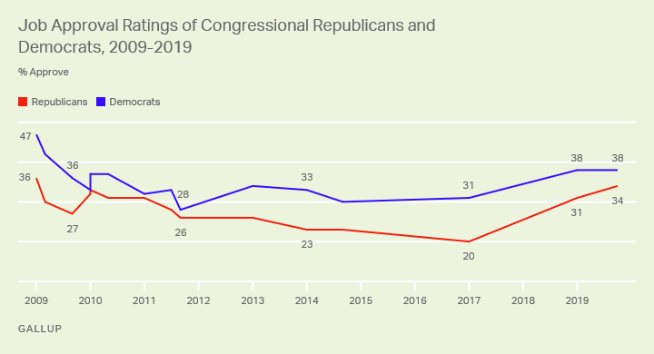 Line graph. Job approval ratings of Democrats and Republicans in Congress since 2009.