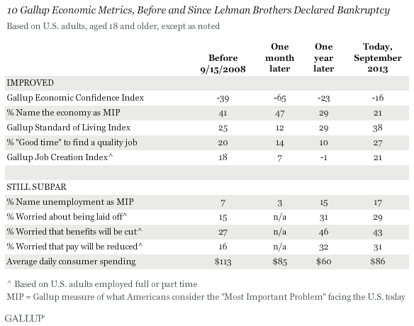 10 Gallup Economic Metrics, Before and Since Lehman Brothers Declared Bankruptcy