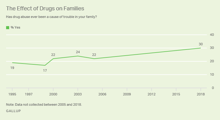 Line graph: Americans' views on whether drug abuse has been a source of trouble in their family, 1995-2018. 2018: 30% say yes.