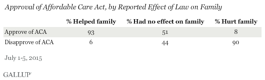 Approval of Affordable Care Act, by Reported Effect of Law on Family
