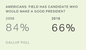 At Least One Candidate Would Be Good President, 66% in U.S. Say