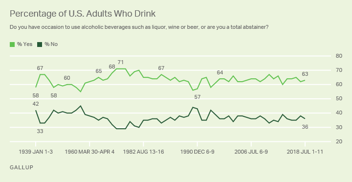 Line graph: Percentage of U.S. Adults Who Drink. 2018 Yes: 63%, No: 36%.