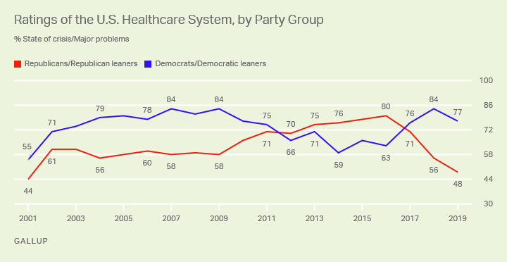 Line graph. Trend line in ratings of the U.S. healthcare system among Republicans and Democrats.