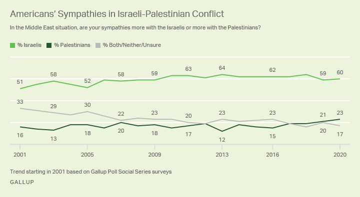 Line graph, 2001-2020. Percentages of Americans who sympathize more with the Israelis or with the Palestinians in Middle East.