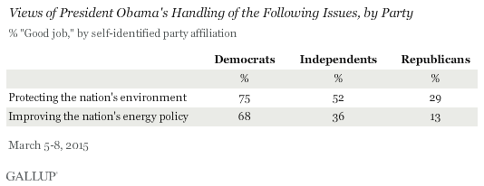 Views of President Obama's Handling of the Following Issues, by Party, March 2015
