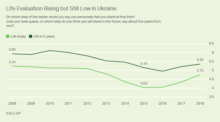 Line graph. Life evaluations in Ukraine are slowly rising since hitting a record low during and after the recent recession.