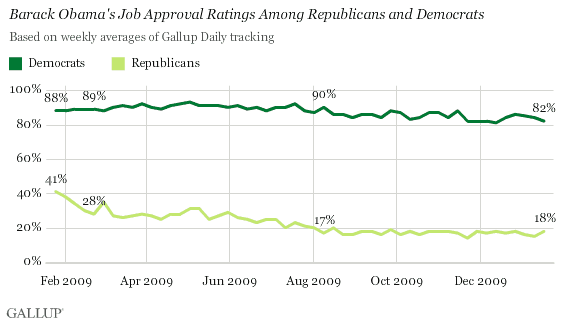 Barack Obama's Job Approval Ratings Among Republicans and Democrats, First Year in Office