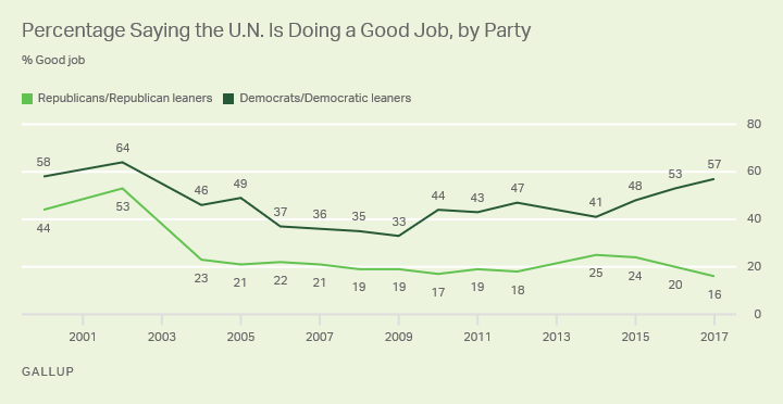 Line graph. Percentage of Americans who say the U.N. is doing a good job, by party, since 2000.