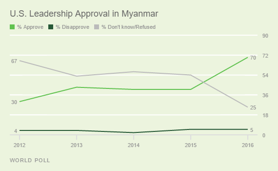 U.S. Leadership Approval in Myanmar