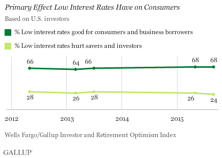 Primary Effect Low Interest Rates Have on Consumers