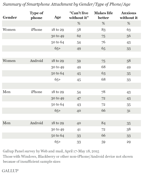 Summary of Smartphone Attachment by Gender/Type of Phone/Age, April-May 2015