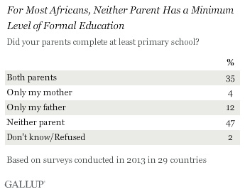 for most africans, neither parent has a minimum level of formal education