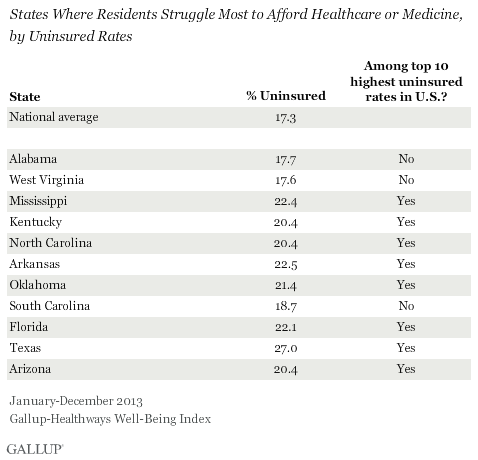 States Where Residents Struggled Most to Afford Healthcare by Uninsured Rates