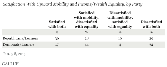 Satisfaction With Upward Mobility and Income/Wealth Equality, by Party