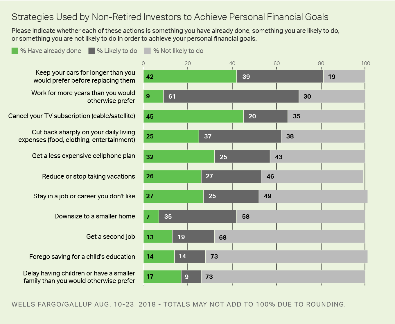 Bar chart showing 11 different actions that could help non-retired investors achieve their financial goals.