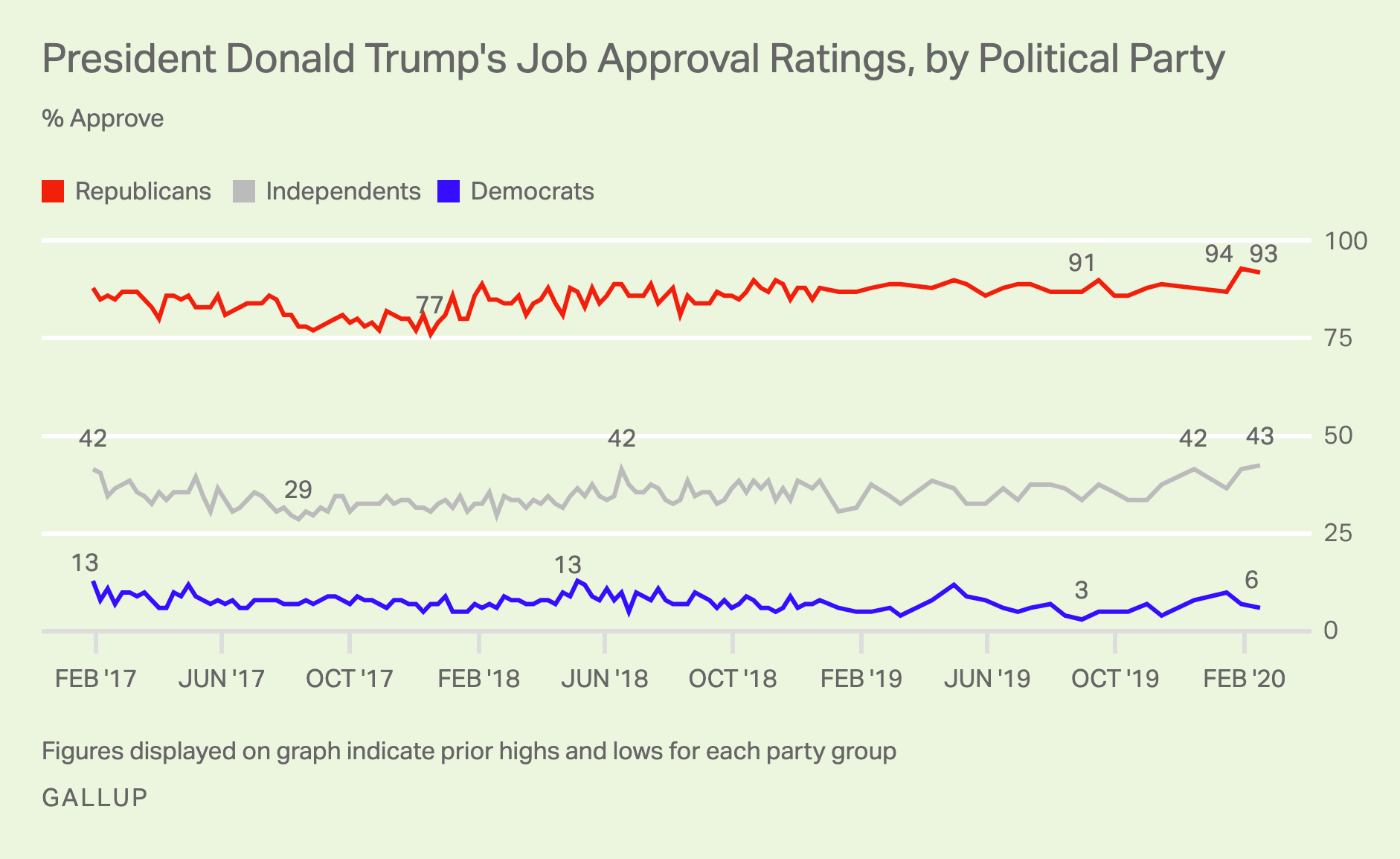 Line graph. President Trump’s ratings among Republicans and Democrats differ by a record 87 percentage points.