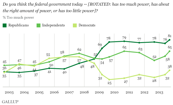 Do you think the federal government today -- [ROTATED: has too much power, has about the right amount of power, or has too little power]? Views by party