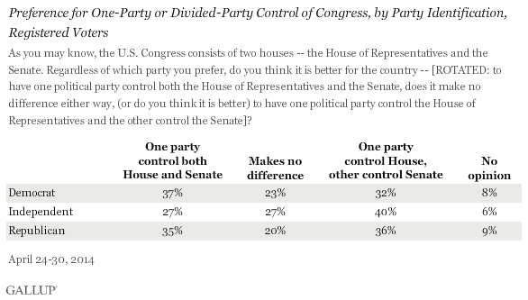 Preference for One-Party or Divided-Party Control of Congress, by Party Identification, Registered Voters