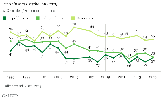 Trend: Trust in Mass Media, by Party