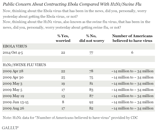 Public Concern About Contracting Ebola Compared With H1N1/Swine Flu