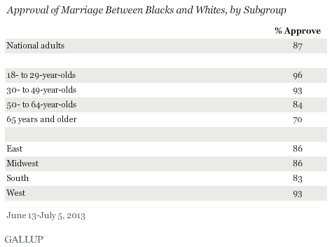 Approval of Marriage Between Blacks and Whites, by Subgroup, June-July 2013