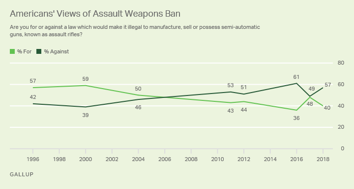 Line graph. Forty percent of Americans support an assault weapons ban, down from 48% one year ago.