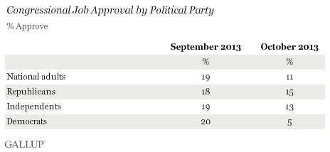 Congressional Job Approval by Political Party