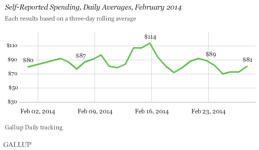 spending, daily averages in february