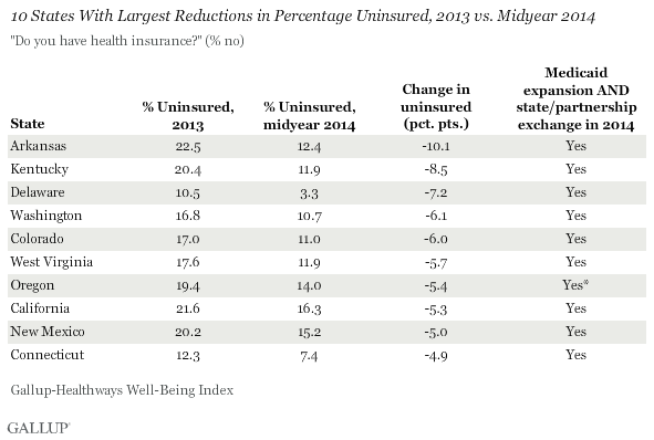 10 States With Largest Reductions in Percentage Uninsured, 2013 vs. Midyear 2014