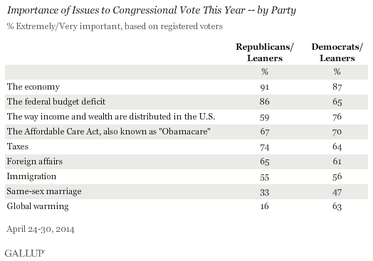 Importance of Issues to Congressional Vote This Year -- by Party, April 2014