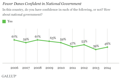 Confidence in National Government 2006-2014