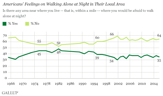 Trend: Americans' Feelings on Walking Alone at Night in Their Local Area