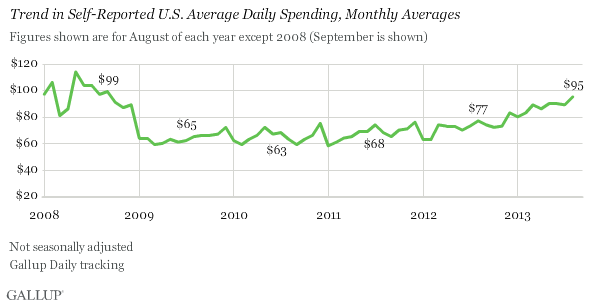 Trend in Self-Reported U.S. Average Daily Spending, Monthly Averages