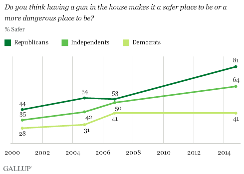 Do you think having a gun in the house makes it a safer place to be or a more dangerous place to be?