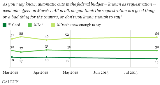 Trend: As you may know, automatic cuts in the federal budget -- known as sequestration -- went into effect on March 1. All in all, do you think the sequestration is a good thing or a bad thing for the country, or don’t you know enough to say?
