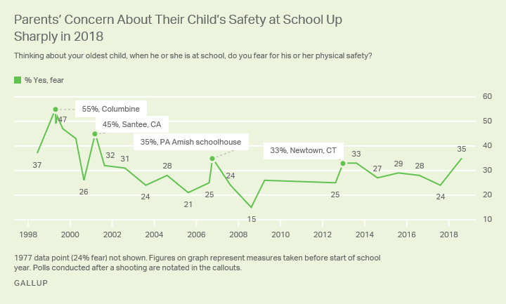 Line graph. Parents’ fears of children being harmed at school have returned to levels last seen in 2012. 