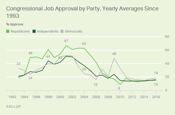 Congressional Job Approval by Party, Yearly Averages Since 1993