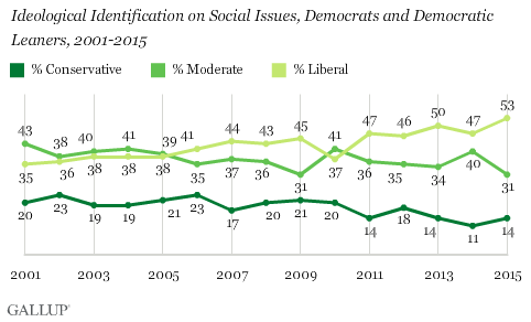 Trend: Ideological Identification on Social Issues, Democrats and Democratic Leaners, 2001-2015