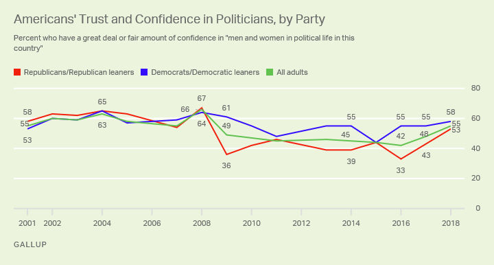 Line chart showing percentage of confidence in men and women in political life since 1972 among partisans and all adults.
