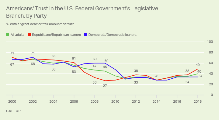 Line graph. U.S. Republicans and their supporters’ trust in the legislative branch climbed to 49% in 2018.