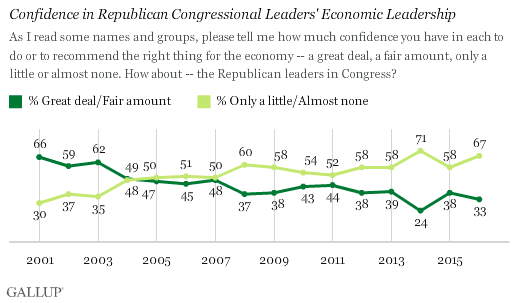 Confidence in Republican Congressional Leaders' Economic Leadership