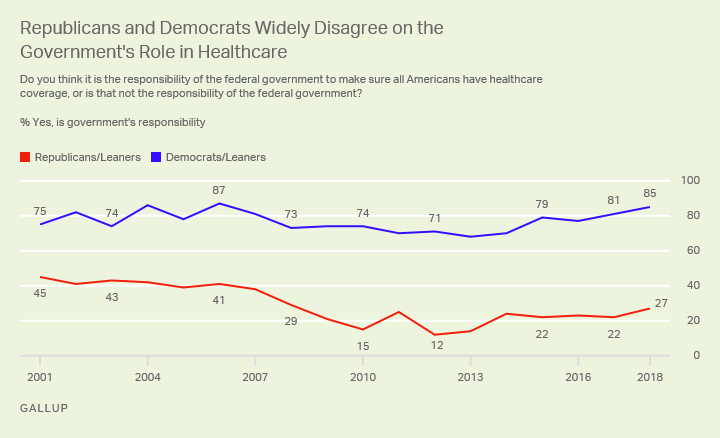 Line graph. There is a 58-percentage-point partisan gap in belief that the government should ensure all have healthcare.