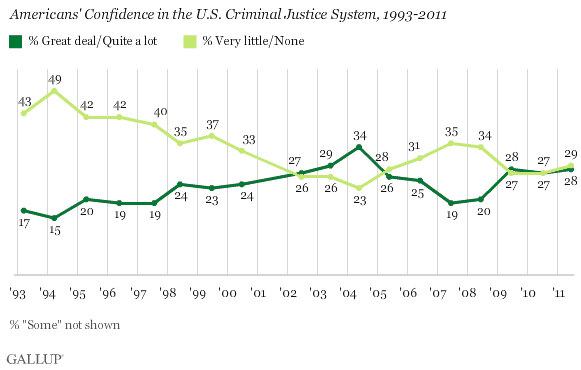 Trend: Americans' Confidence in the U.S. Criminal Justice System, 1993-2011