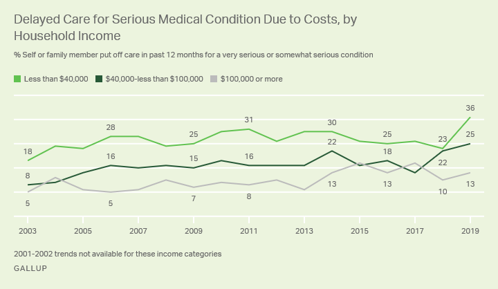 Line graph, 2003-2019. U.S. adults saying family put off medical care for serious condition due to costs, by household income.