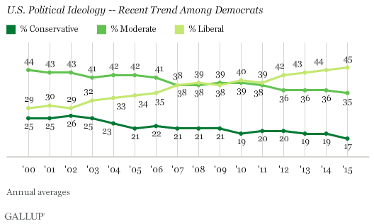U.S. Political Ideology -- Recent Trend Among Democrats
